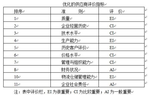 說明: 二、供應(yīng)商績效評價(jià)方法