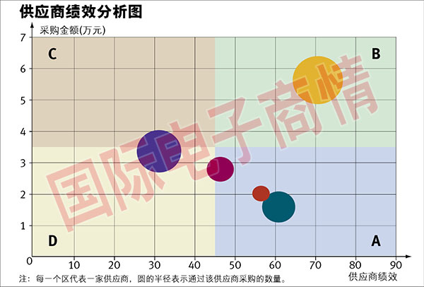 說(shuō)明: C象限表示購(gòu)買(mǎi)金額很大，而供應(yīng)商的績(jī)效表現(xiàn)不好，這是最需要研究的部分。