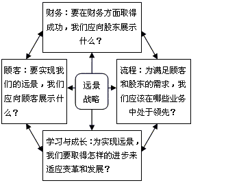 說(shuō)明: 平衡計(jì)分卡框架圖例