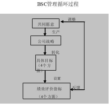 說(shuō)明: 平衡計(jì)分卡(BSC)管理循環(huán)過(guò)程