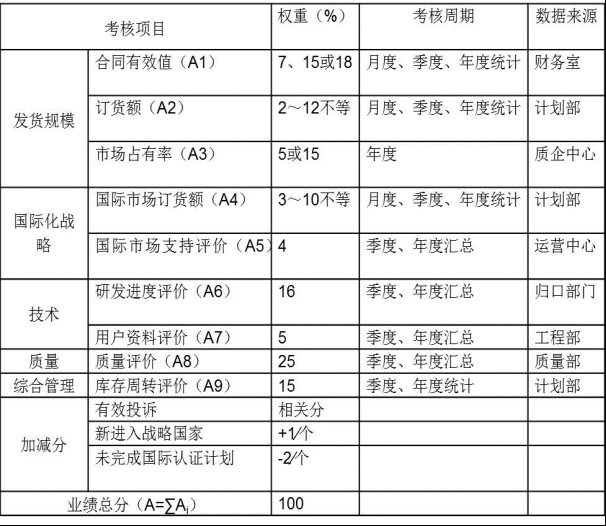 績效考核方案——考核項目及權(quán)重分配表