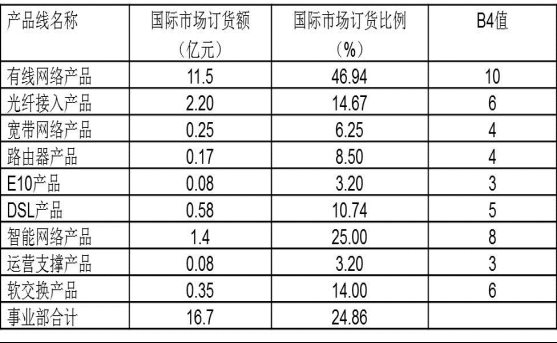 績效考核方案——考核權(quán)重